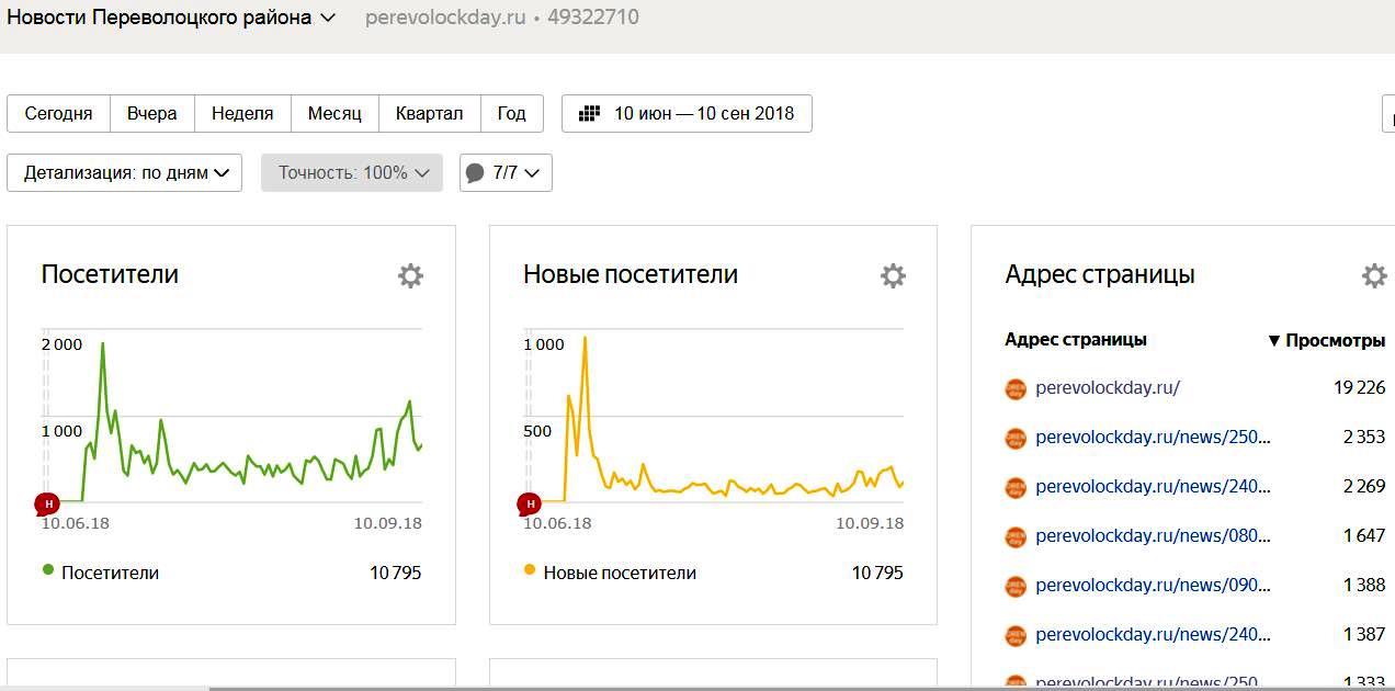 Прогноз погоды в тысячный. Погода в Переволоцком на неделю.