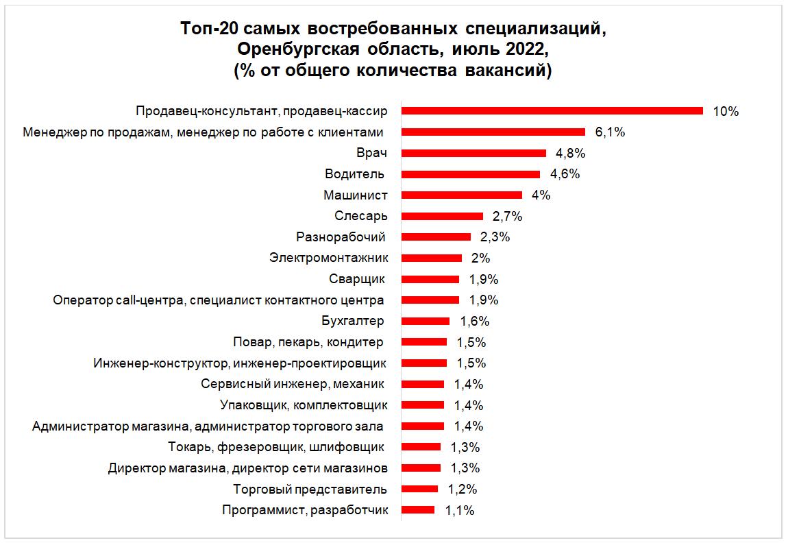 Работодатели оренбурга