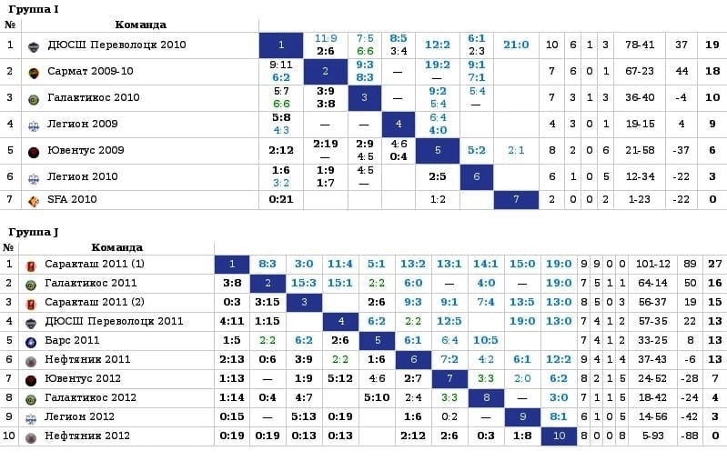Футбол 1 лига расписание матчей турнирная таблица. Первенство по хоккею среди юношей. Таблица после 3 тура.